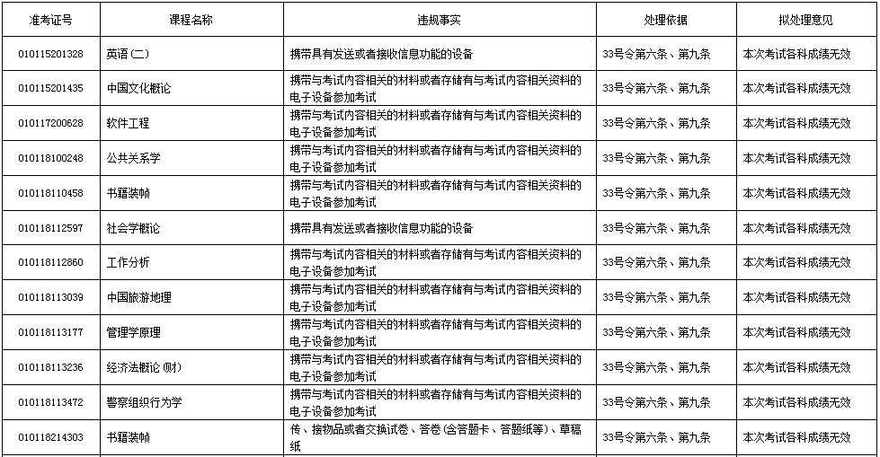 4月份自學考試數(shù)百名考生成績被取消?安徽自考網提醒考生誠信考試(圖1)