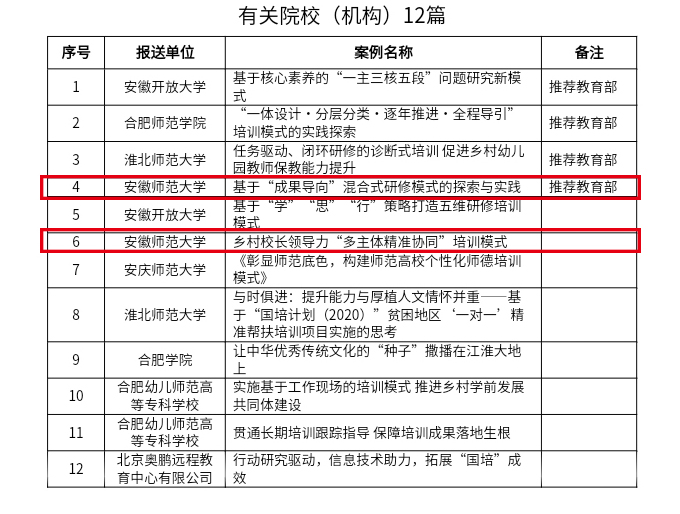 安徽師范大學在安徽省2020年“國培計劃”優秀典型工作案例評選中喜獲佳績(圖1)