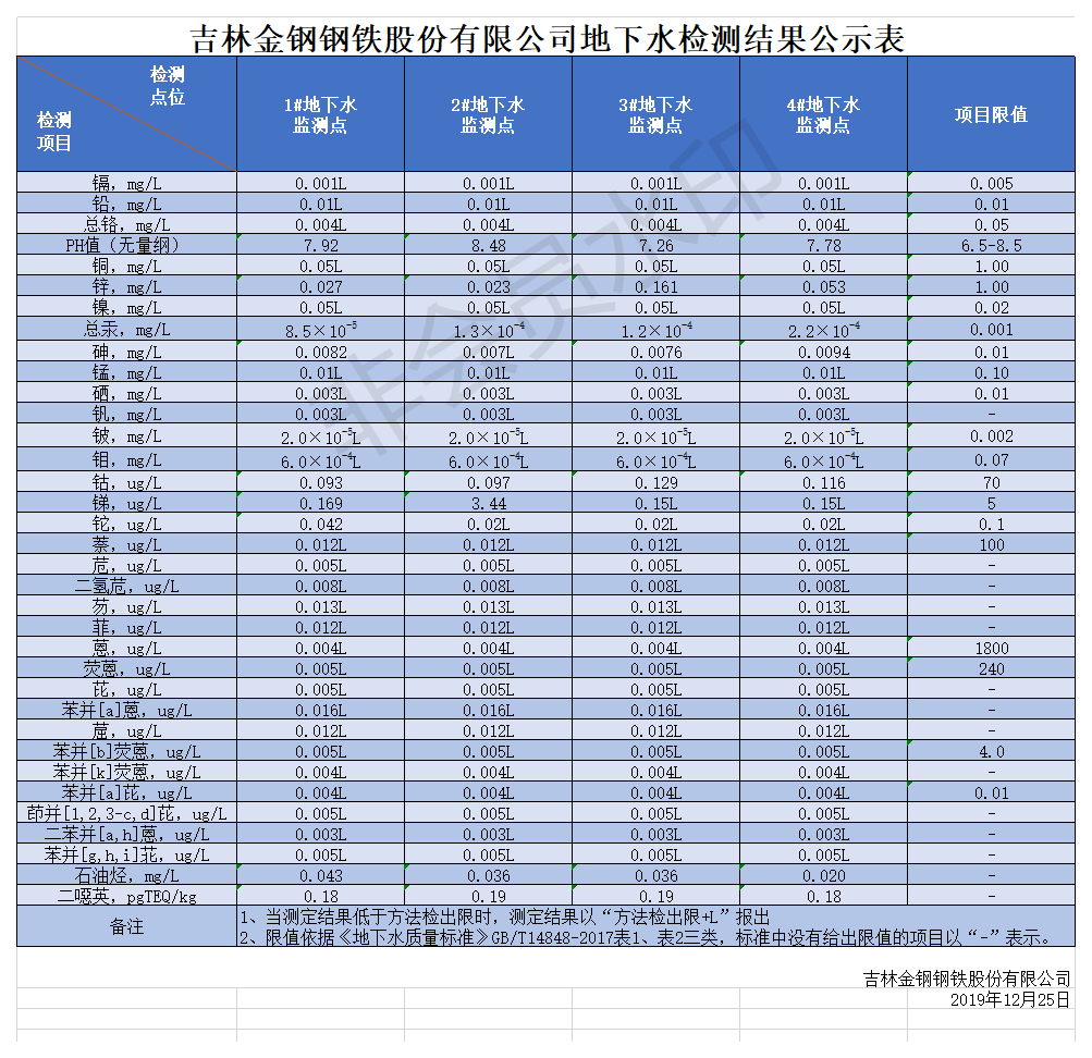 地下水監(jiān)測數據公示表.png